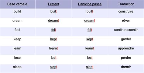 look verbe irrégulier|conjugaison anglais tableau.